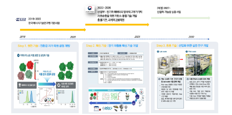 이차전지 재사용 기술개발 로드맵