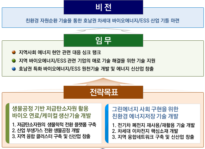 KIER 광주센터 비전 및 운영목표 (출처: KIER 광주센터 발전계획서, 2020)