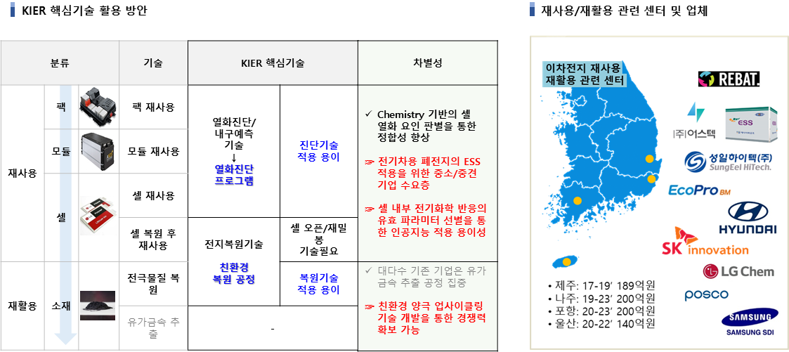 핵심기술 활용 방안 및 활용처