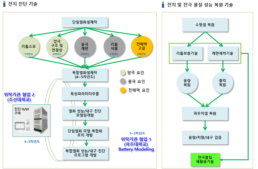 전지 진단 및 전지/전극 복원 기술의 추진 방법 및 절차