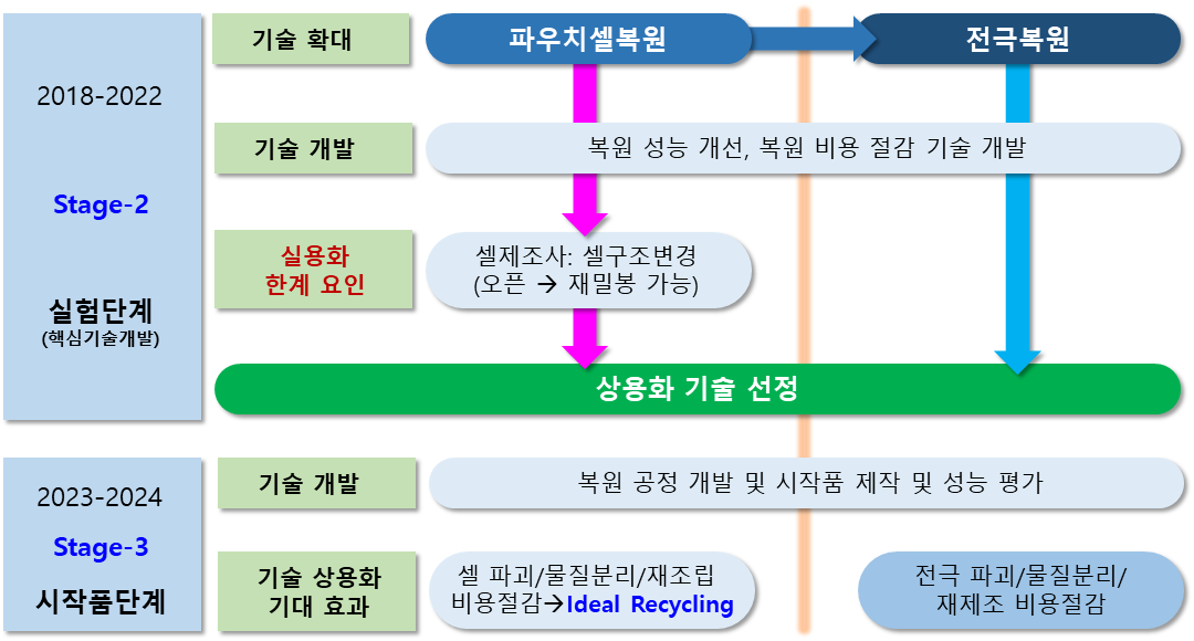 기술 실용화 전략