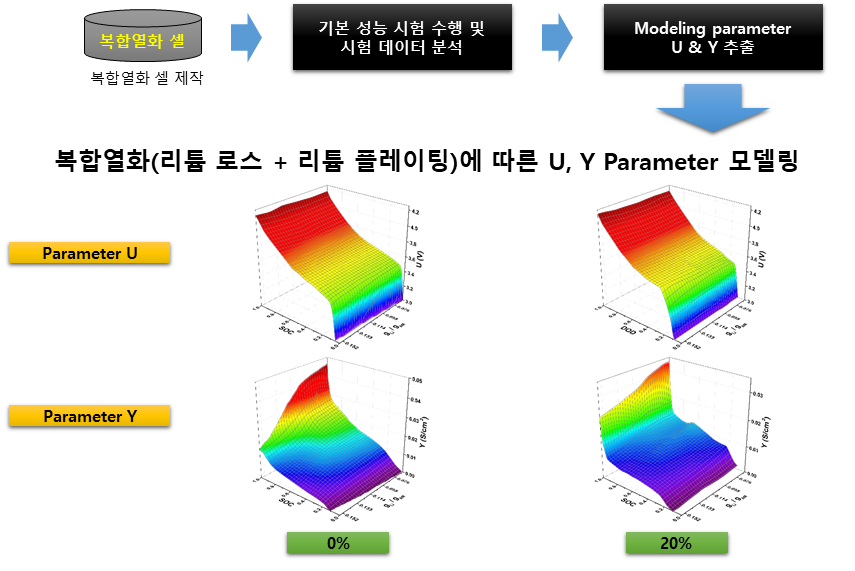 복합열화시 U, Y파라미터에 따른 모델링