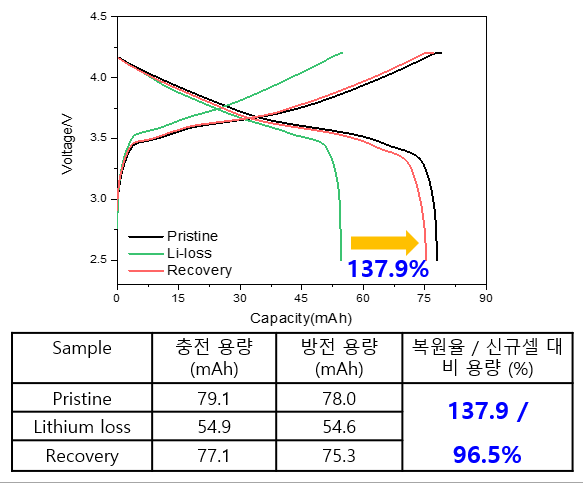 신규 전지(Pristine), 열화 전지(Li-loss), 복원 후 전지(Recovery)의 전기화학 성능 비교 그래프