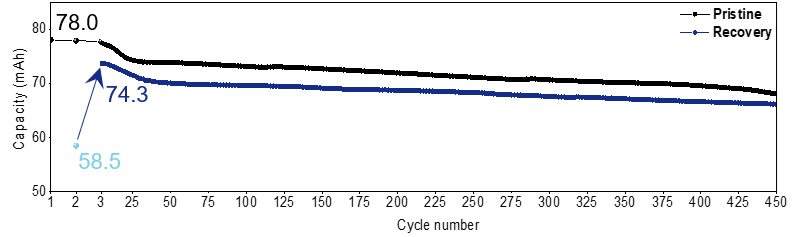 신규 전지(Pristine)와 복원 후 전지(Recovery)의 내구 평가 비교 그래프