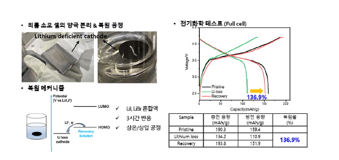 폐전극 복원 공정 및 메커니즘과 전기화학 테스트를 통한 복원 결과