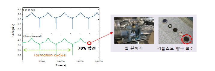 리튬 손실 단일 열화 전극 형성을 위한 전기화학적 리튬 추출과 열화 전극 회수