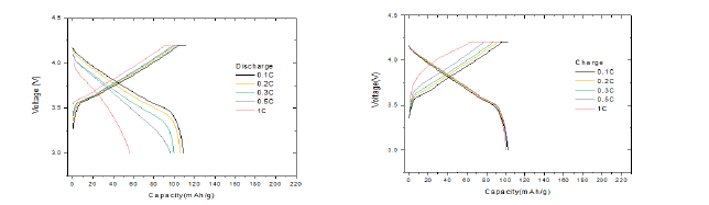 리튬 손실 단열 열화 셀의 방전특성(좌)과 충전특성(우)