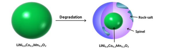 NCM622 소재의 구조 변화