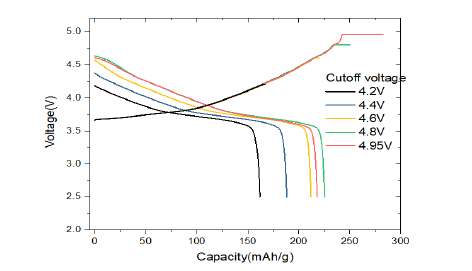 NCM622 half cell의 종지접압에 따른 voltage profile