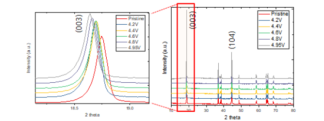 종지전압에 따른 구조 붕괴 전극의 XRD패턴