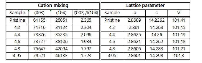 구조붕괴 전극의 XRD 결과를 통해 얻어진 cation mixing 정도와 lattice parameter