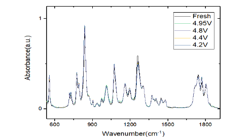 종지전압에 따른 Half cell 내 전해질의 FTIR signal