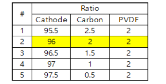 전극 제조 비율