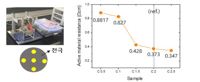 제작 전극의 전극 저항