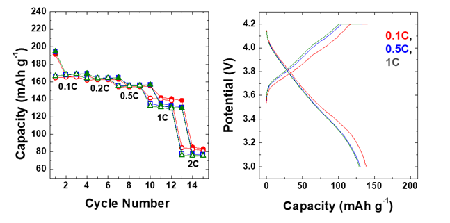 SEI 특성에 따른 전류 속도 특성 결과와 1C에서의 voltage profile