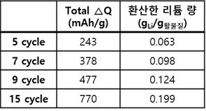 리튬 플레이팅 형성시 리튬 비