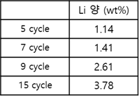 리튬 플레이팅된 전극 ICP 결과