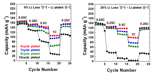 0, 20% 리튬 소실 양극- 리튬 플레이팅된 음극을 이용해 복합 열화 모사한 전지의 전류 속도 특성 측정 결과
