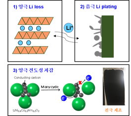 리튬 소실과 전도성저감 열화에 의한 양극 및 리튬 플레이팅 열화된 음극을 적용한 3종 복합 열화 셀 모사도