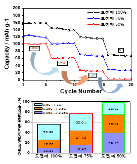 3종 열화에 따른 C-rate 용량 특성 및 감소 비율