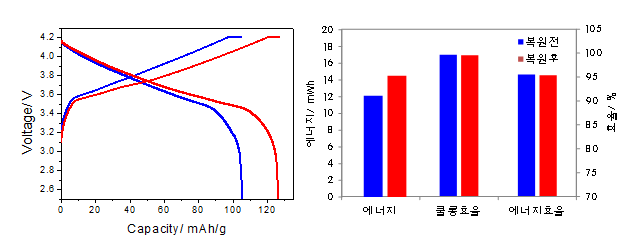 복원 전/후 셀 충방전 전압곡선 (좌), 복원 전/후 셀 에너지, 쿨롱효율 및 에너지 효율 (우)