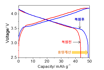 복원 전/후 셀 충방전 전압곡선