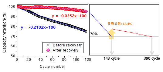 복원 전/후 셀 충방전 내구 평가결과