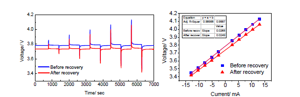 복원 전/후 셀 DC-IR 평가결과 (좌), DC-IR 평가 전류별 셀 전압 (우)