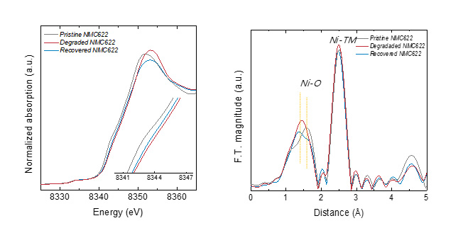 양극 열화전극 및 복원전극 XENES 분석 (좌), EXAFS 분석 (우)