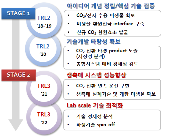 과제추진 전략