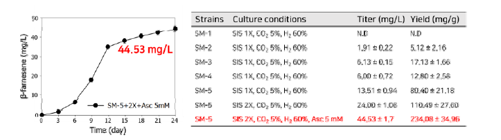 재조합 미생물 촉매를 이용한 β-farnesene 생산 결과