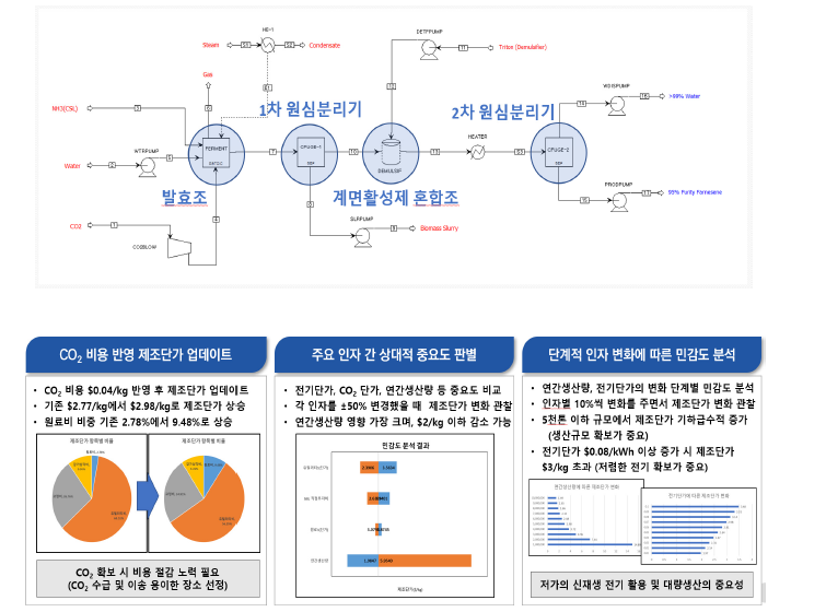 b-farnesene 공정모델링 및 제조단가 업데이트 및 민감도 분석 결과