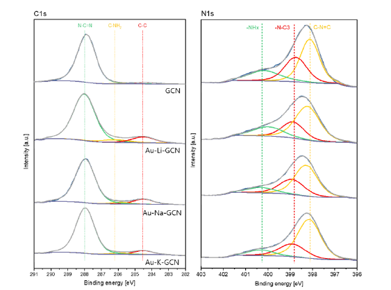 질화 탄소 촉매 XPS 분석 스펙트럼 (좌: Cls, 우: N1s)