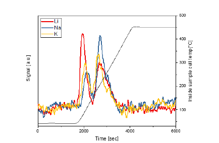 CO2 TPD/MS 결과 (Au-M-GCN, M:Li, Na, K)