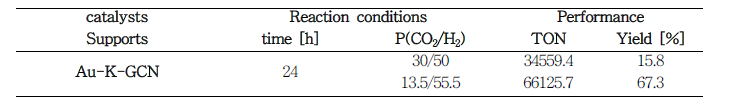 다른 이산화탄소/수소 비율에 따른 반응 결과 (반응온도 110℃, 10mg 촉매, 20ml 아민/메탄올/물 혼합 용액)