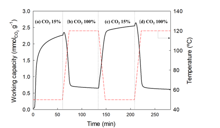 2.0-PO-PEHA/MPS 흡착제의 CO2 흡착-탈착 사이클 그래프