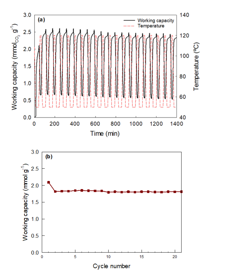 2.0-PO-PEHA/MPS 흡착제의 CO2 흡착-탈착 안정성 실험 (a) CO2 흡착-탈착 그래프, (b) 20 cycle 실험 동안 CO2 동적흡수능