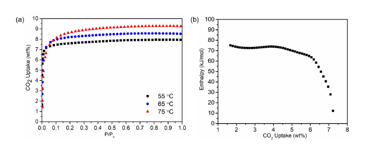 SM-KIER-1의 (a) 온도별 CO2 흡착등온선, (b) CO2 흡착엔탈피
