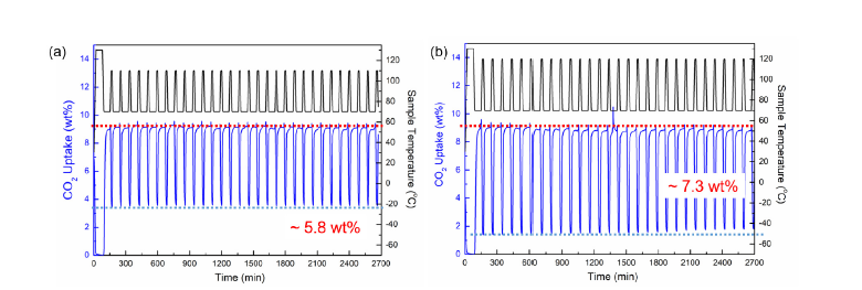 SM-KIER-1의 이산화탄소 포집 실험 (흡착 기체조성: 15.0 % CO2/ 3.0 % H2O/ 82.0 % N2, 탈착 기체조성: 100 % CO2), (a) 흡착온도: 70 ℃, 탈착온도: 110 ℃, (b) 흡착온도: 70 ℃, 탈착온도: 120 ℃.
