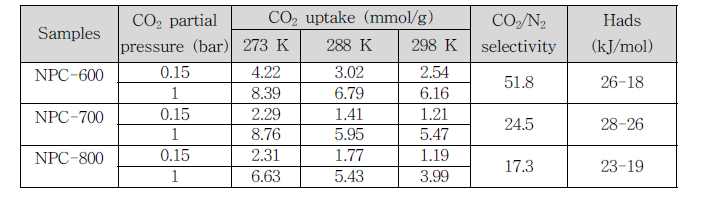 NPC 소재들의 이산화탄소 흡착능 분석