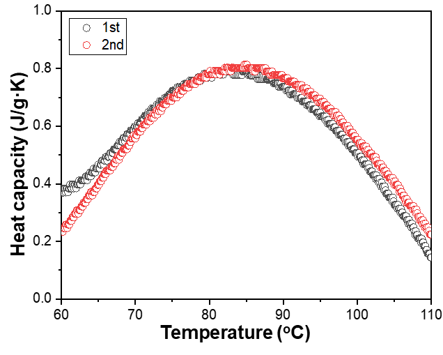 NPC-600의 specific heat capacity (Cp)