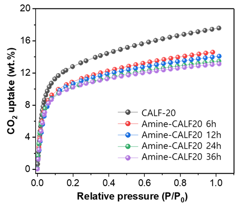 CALF-20 및 amine-CALF20 의 이산화탄소 흡착등온선 (25 ℃)
