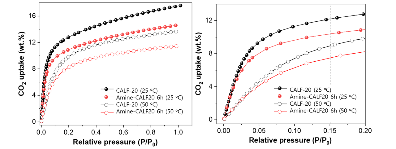 CALF-20 및 amine-CALF20-6h 소재들의 온도별 이산화탄소 흡착등온선
