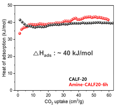 CALF-20 및 amine-CALF20-6h 소재들의 흡착열