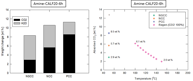 Amine-CALF20-6h의 NGCC, NCC 및 PCC 대상 배가스 농도별 이산화탄소 흡수능