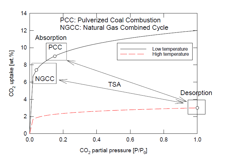 이산화탄소 분압에 따른 이산화탄소 흡수능(TSA 공정에 적합한 일반적인 예시)