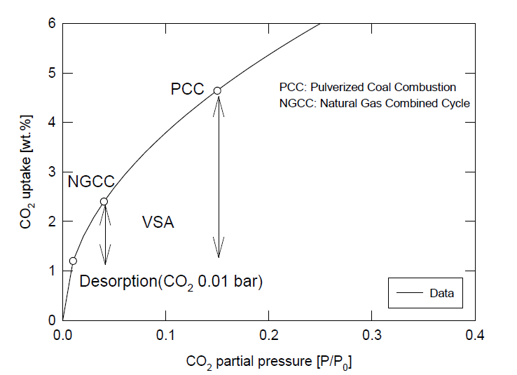 이산화탄소 분압에 따른 이산화탄소 흡수능(VSA 공정에 적합한 일반적인 예시)