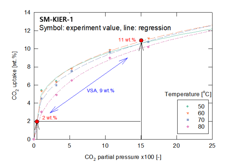 온도와 이산화탄소 분압에 따른 SM-KIER-1 흡수제의 이산화탄소 최대 흡수량