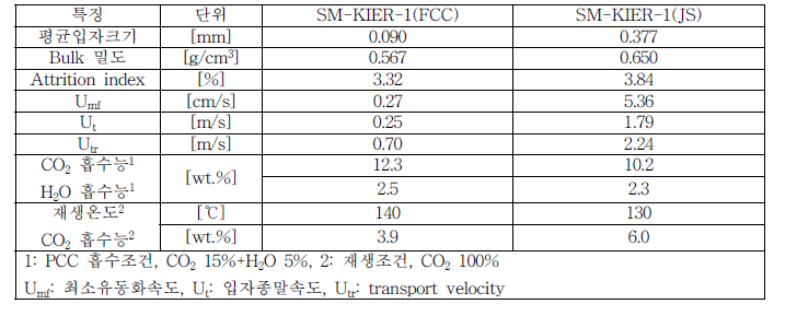 대량 생산된 이산화탄소 흡수제 성능(SM-KIER-1(FCC), SM-KIER-1(JS))