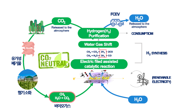 CO2 포함 바이오가스 리포밍 그린 수소 생산 기술